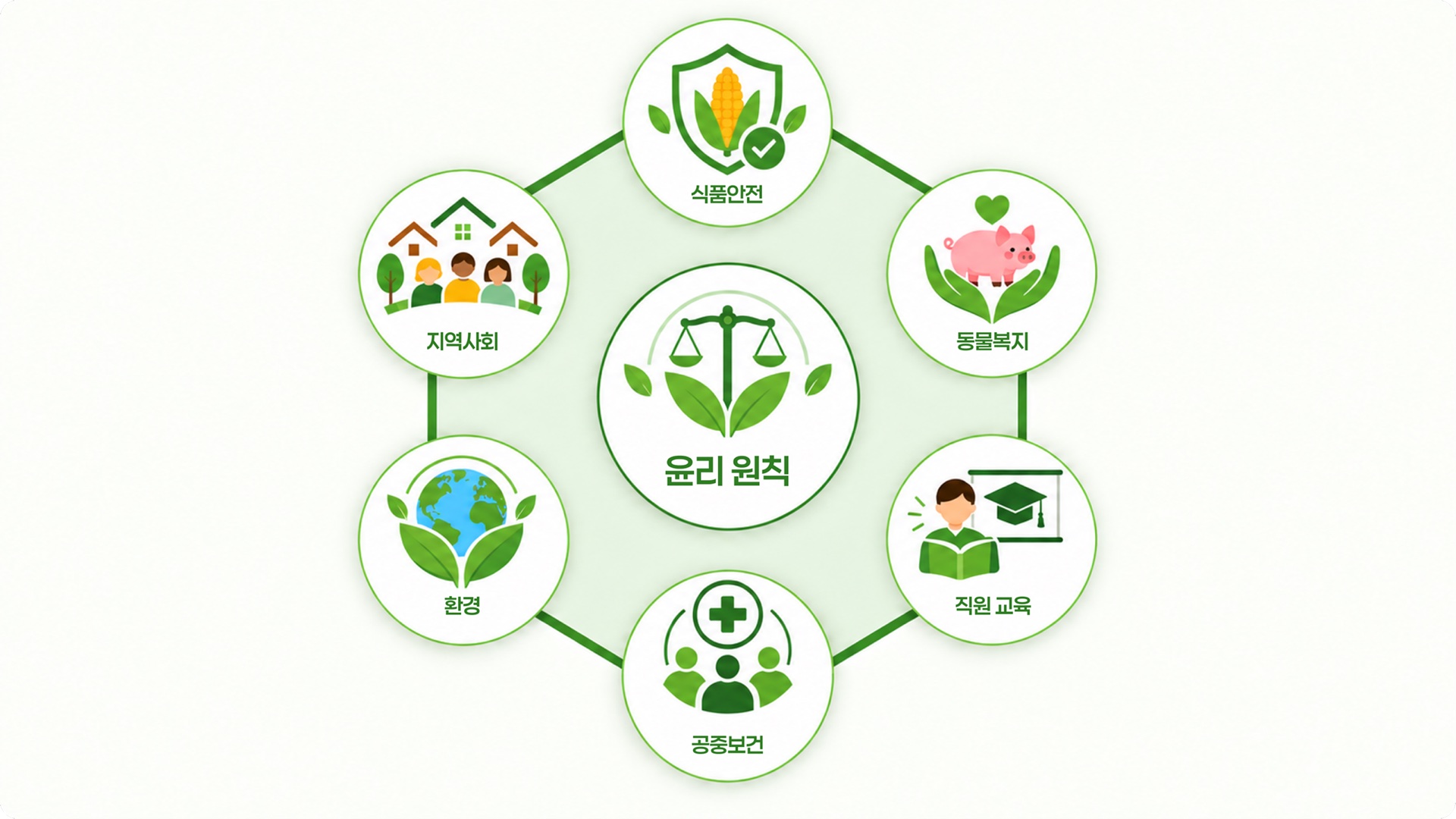 윤리 원칙 — 식품안전 · 동물복지 · 직원교육 · 공중보건 · 환경 · 지역사회